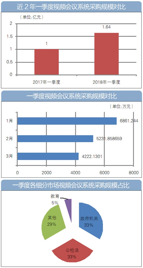 2018年第一季度,全國(guó)視頻會(huì)議系統(tǒng)采購(gòu)額超1.6億